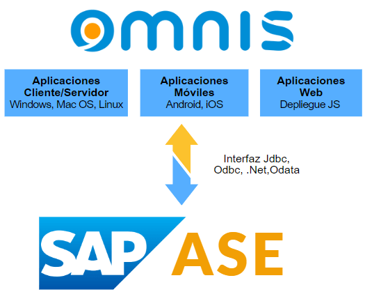 Omnis Studio con SAP Adaptive Server Enterprise