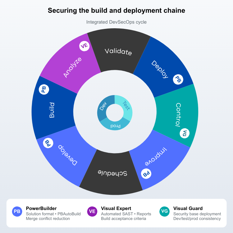 Securing the Build and Deployment Chain - DevSecOps Cycle